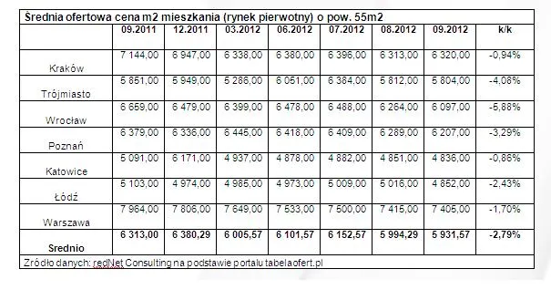 1078204-srednia-ofertowa-cena-m2-mieszkania-rynek-pierwotny-o-pow-55m2.jpg