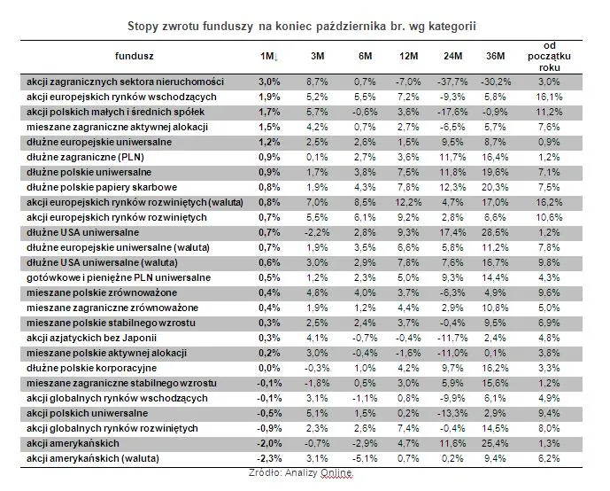 1078491-stopy-zwrotu-funduszy-na-koniec-pazdziernika-br-wg-kategorii.jpg
