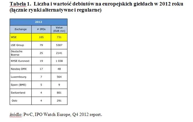 1171129-liczba-i-wartosc-debiutow-na-europejskich-gieldach-w-2012-roku.jpg