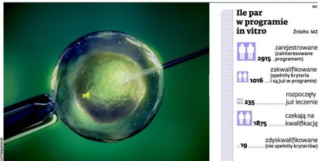 Pary szturmują kliniki in vitro. Więcej chętnych niż dotacji
