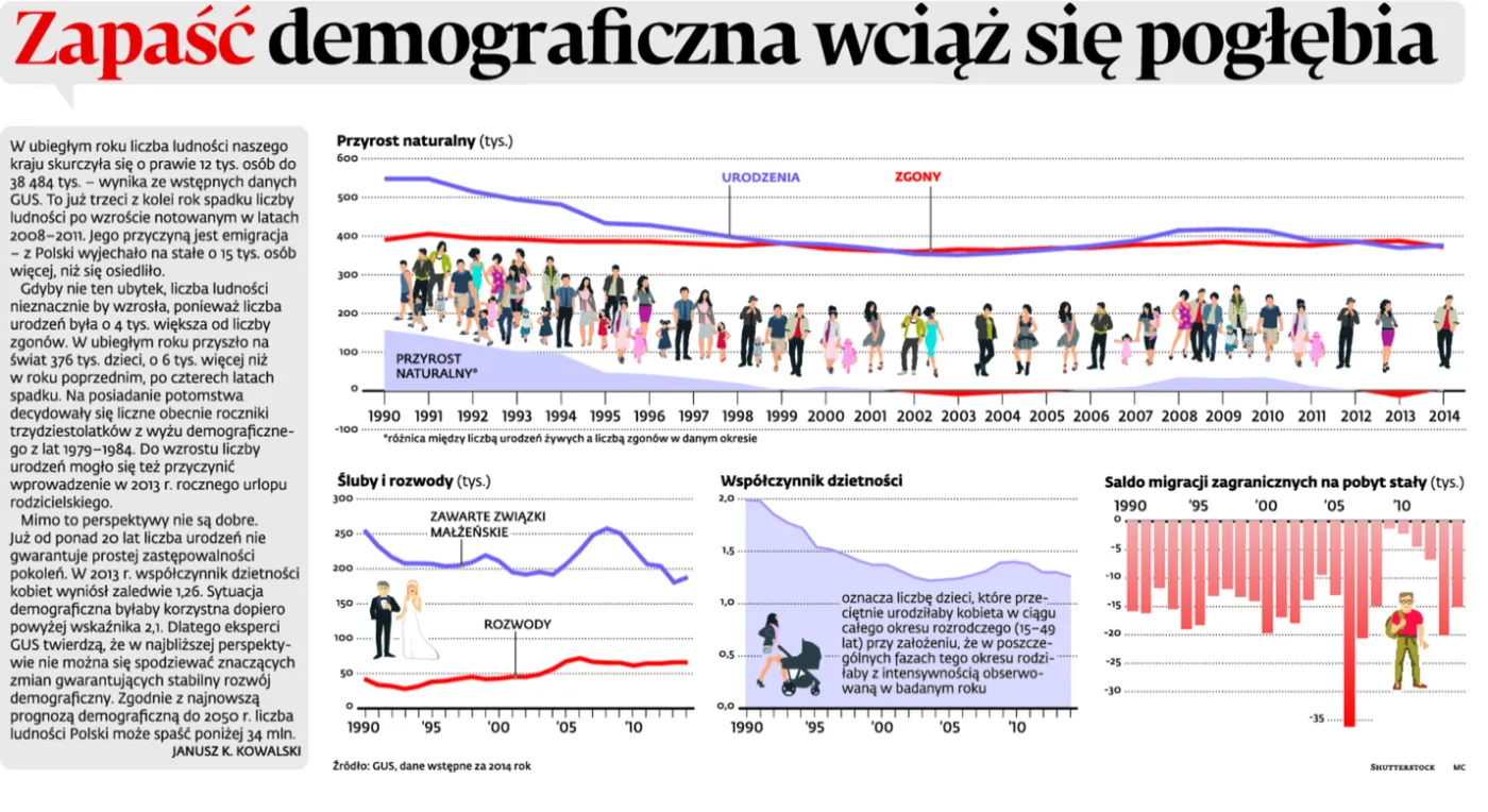 Zapaść demograficzna wciąż się pogłębia