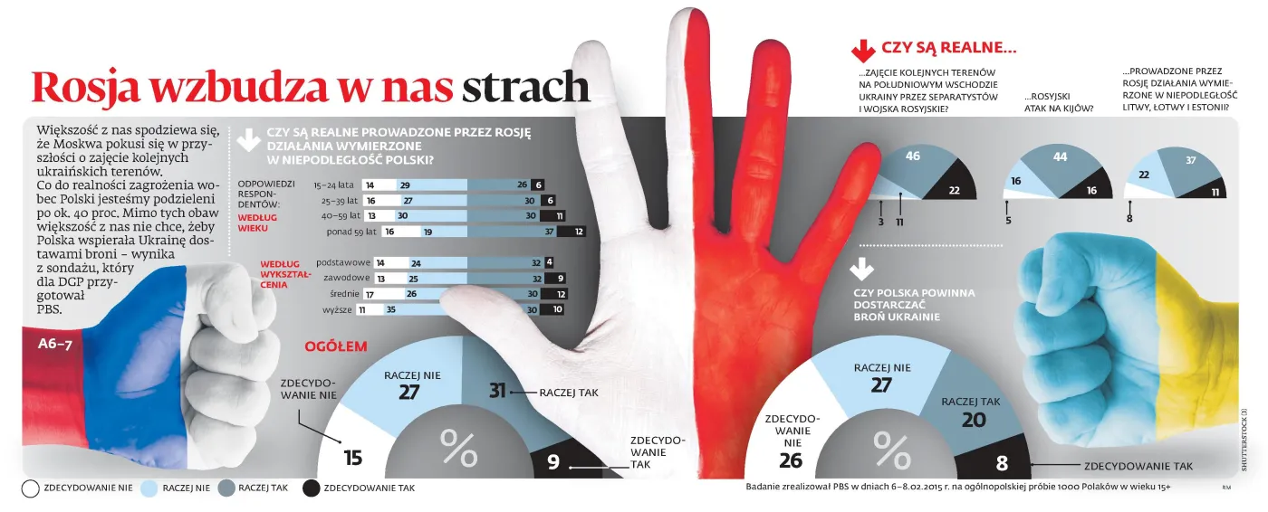 Sondaż PBS dla DGP: Rosja wzbudza w nas strach