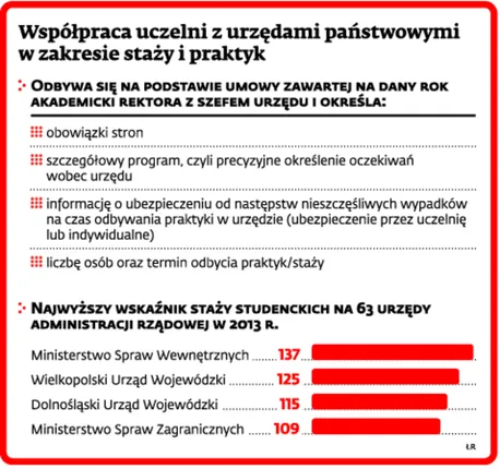Urzędy nie chcą studentów-praktykantów