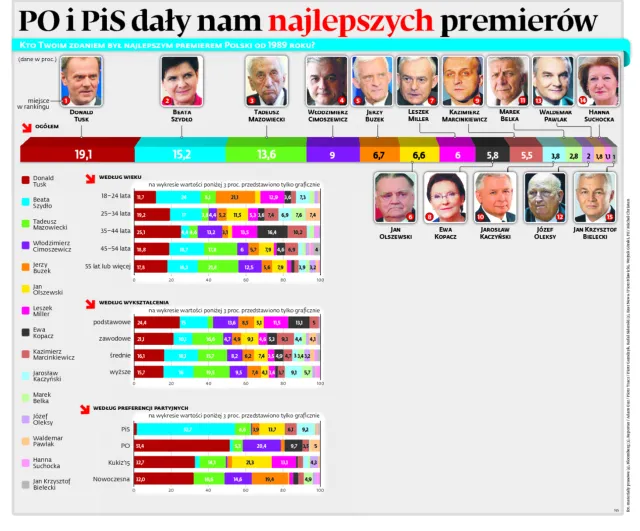 Sondaż premierów III RP: Tusk najlepszy, ale po piętach depcze mu Szydło