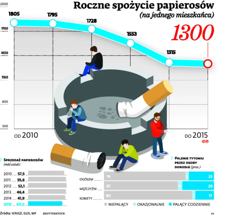 2513891-roczne-spozycie-papierosow.jpg