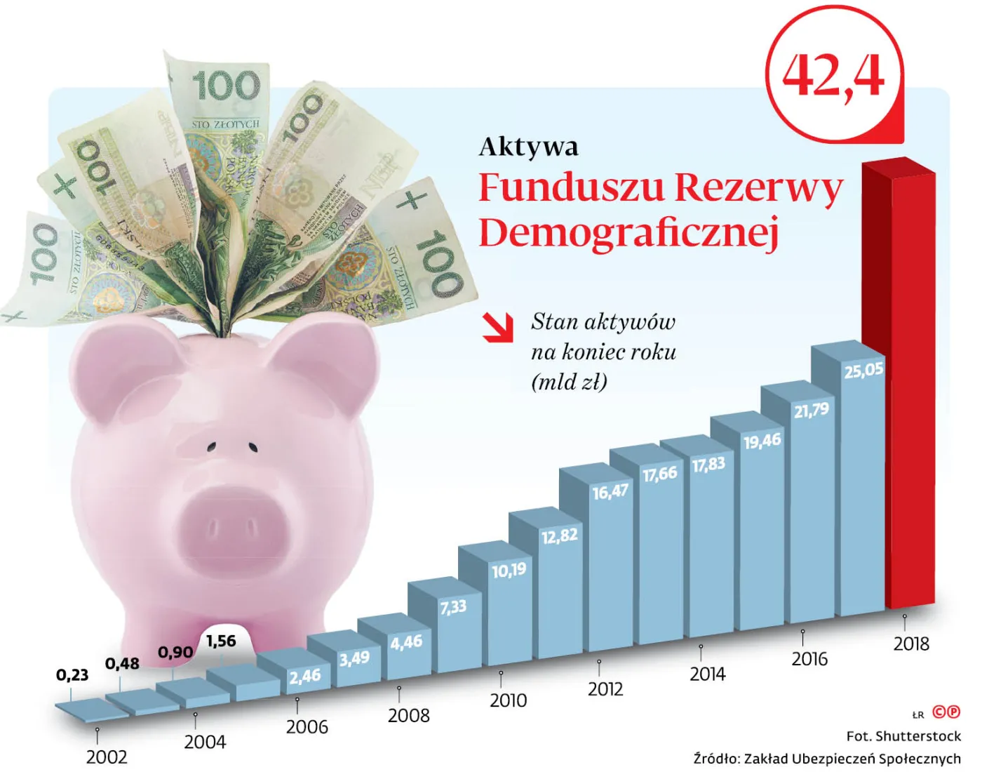 4145846-u76262graf20a520aktywa20funduszu20rezerwy20demograficznej20-p.jpg
