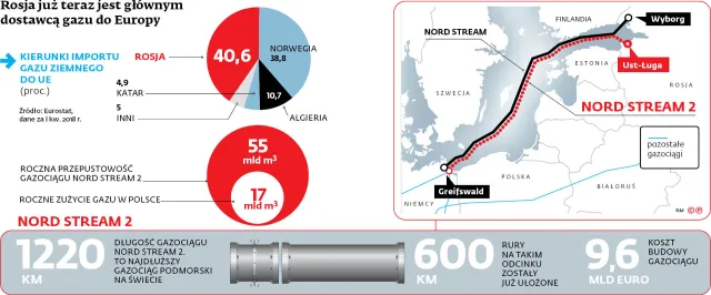 Parlament UE włącza się do gry o Nord Stream 2