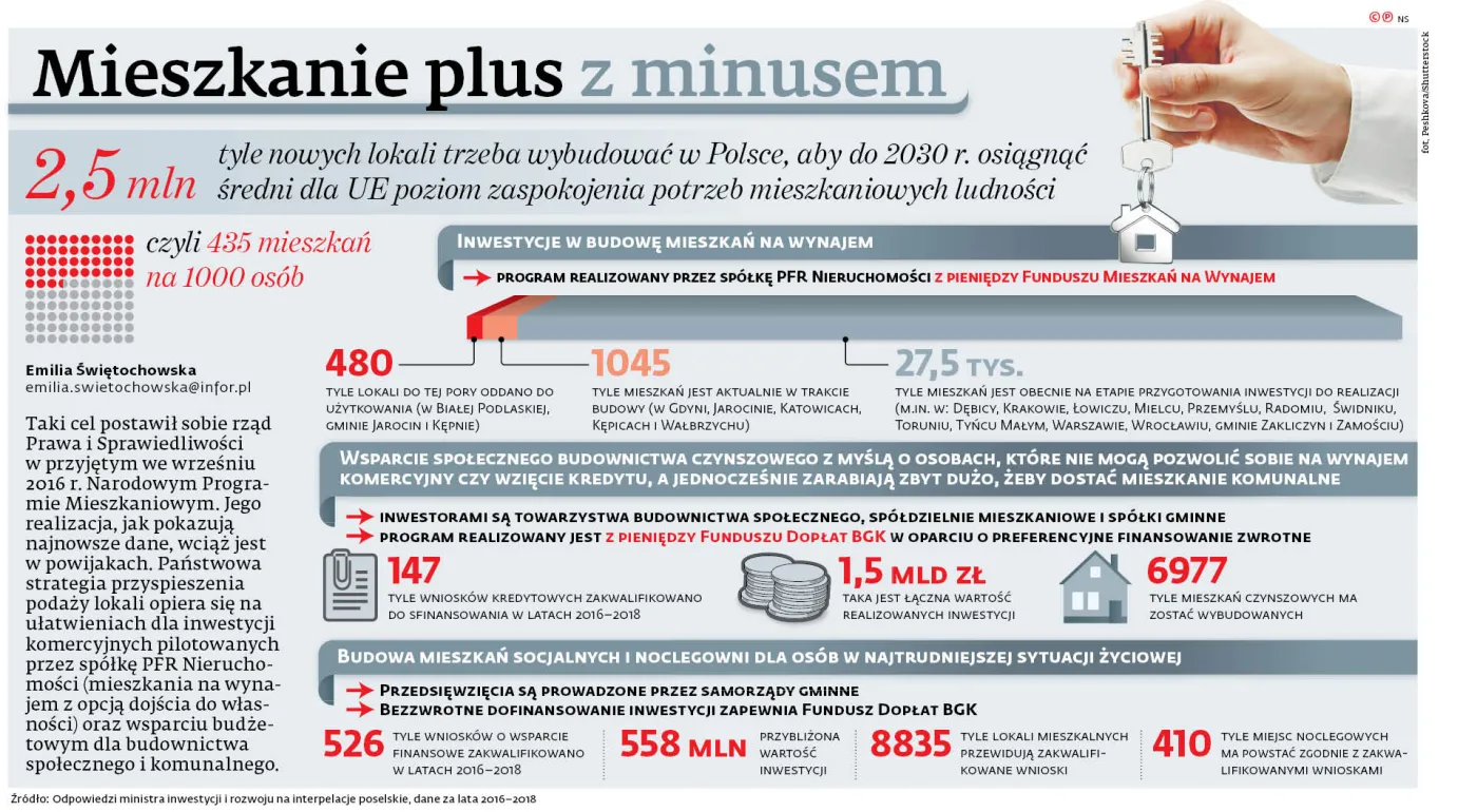 Program mieszkanie plus ma minusy