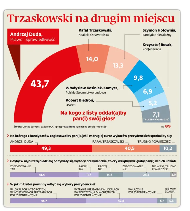 II tura po staremu, czyli PiS kontra PO [SONDAŻ]