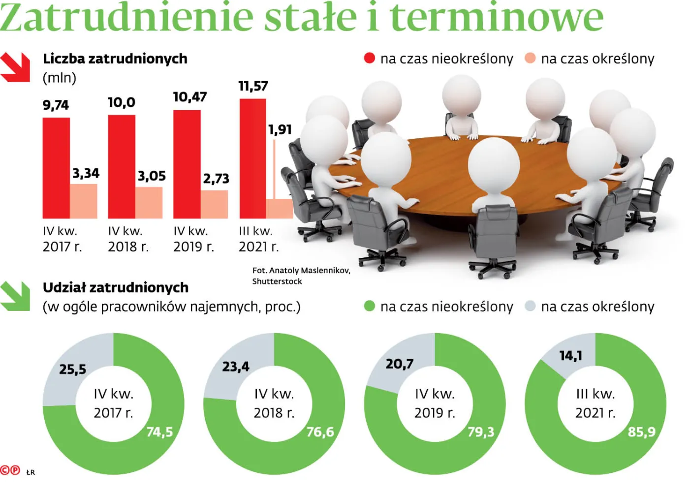 Zatrudnienie stałe i terminowe