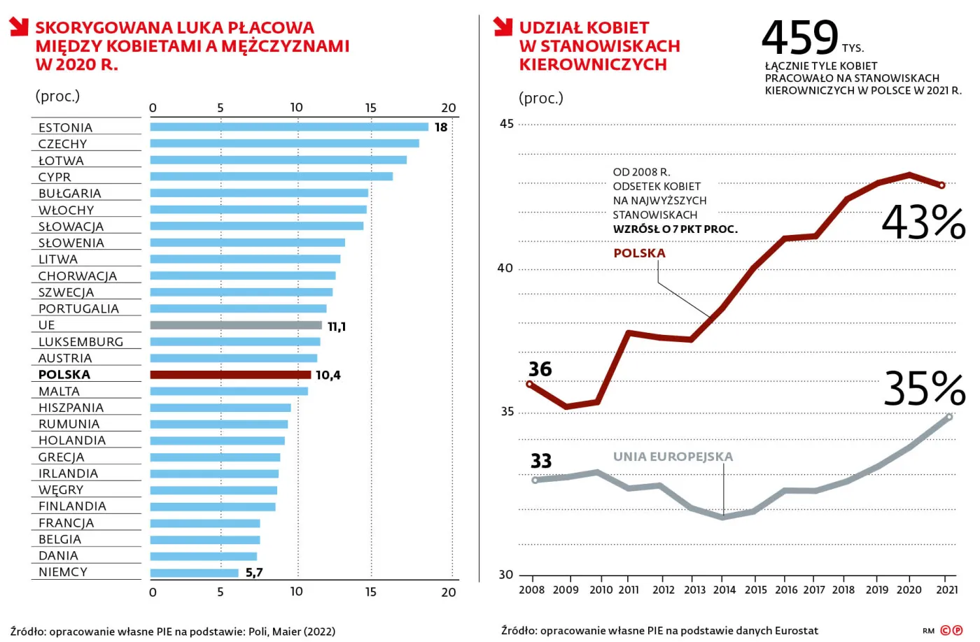 Skorygowana luka płacowa między kobietami a mężczyznami w 2020 r.