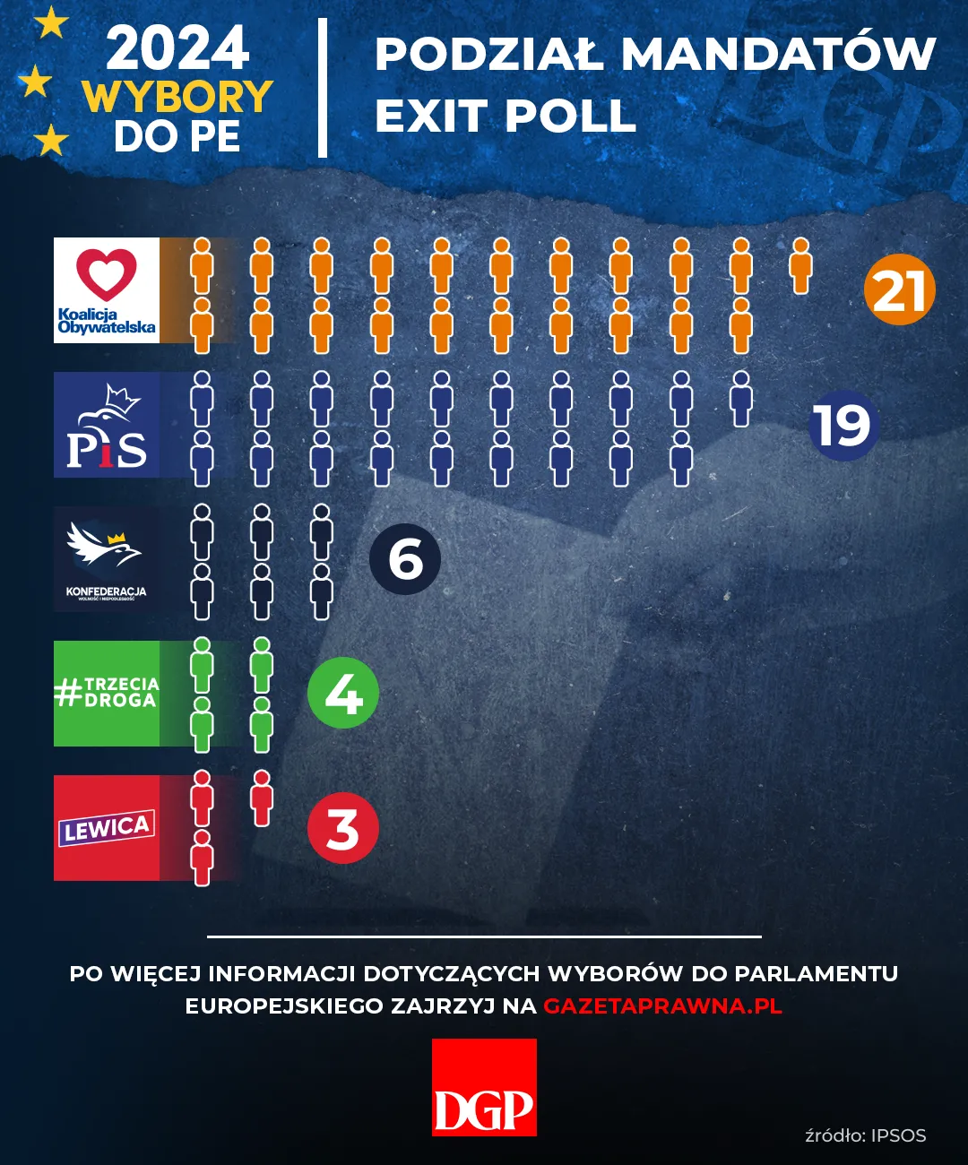 Wybory do PE - Podział mandatów
