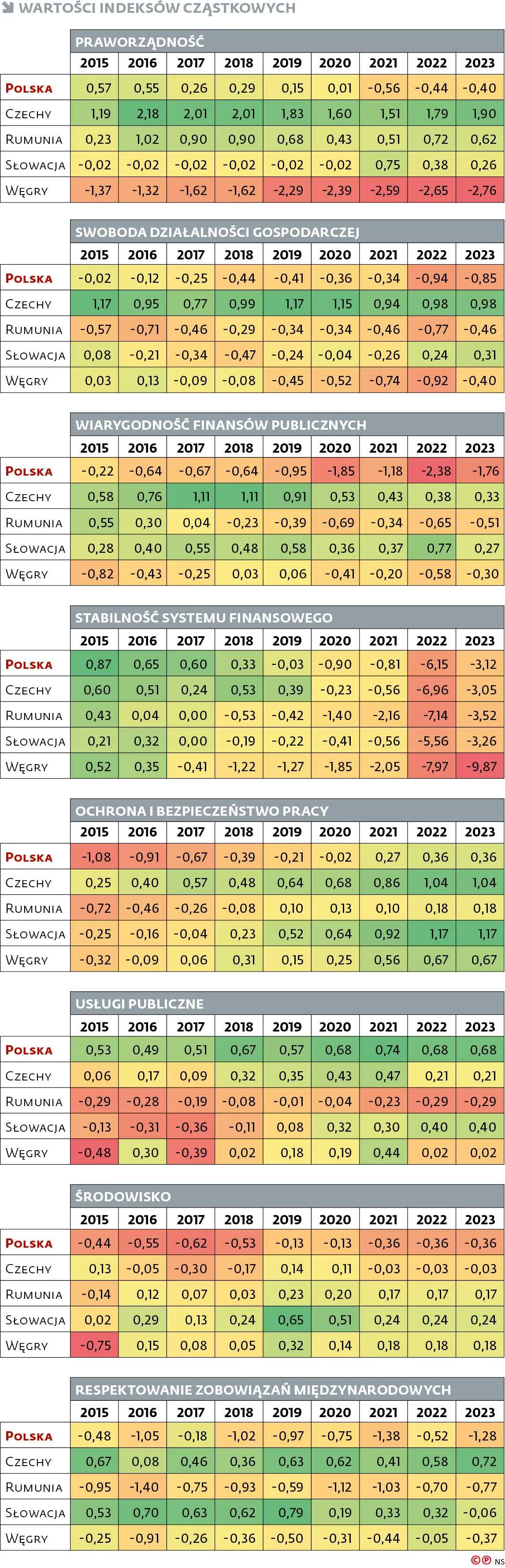 Wartości indeksów cząstkowych