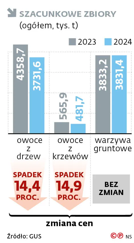 Szacunkowe zbiory (ogółem, tys. t)
