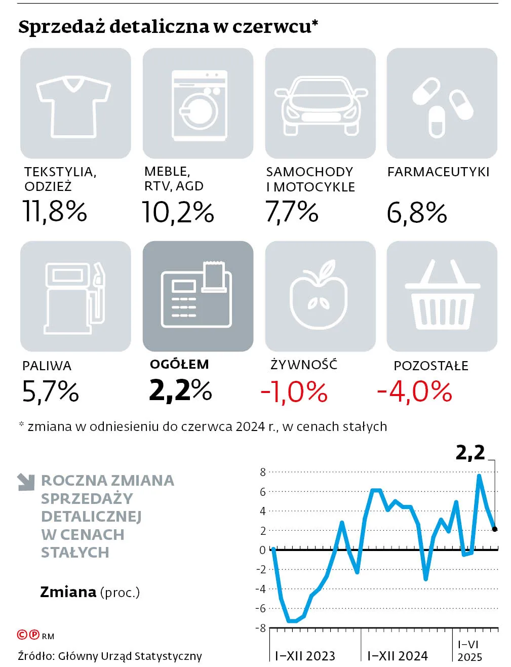 Sprzedaż detaliczna w czerwcu*