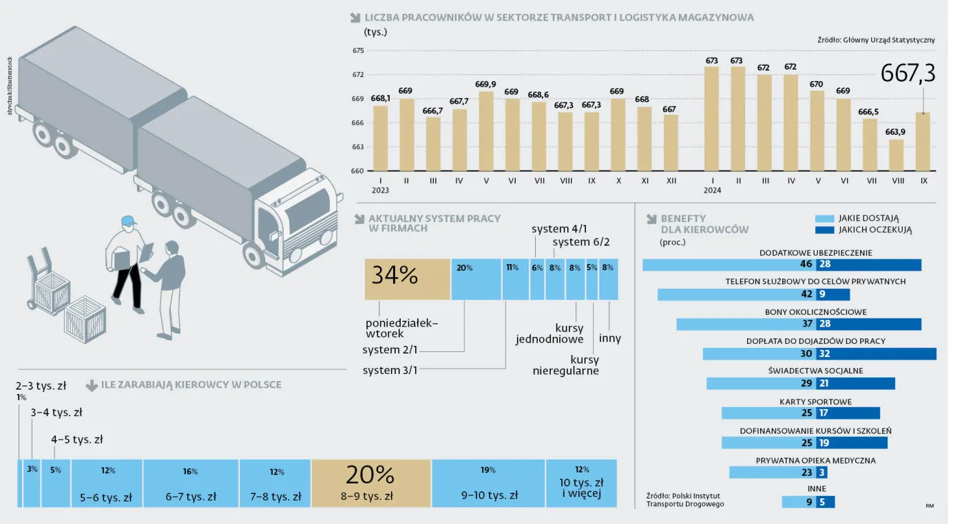 Liczba pracowników w sektorze transport i logistyka magazynowania