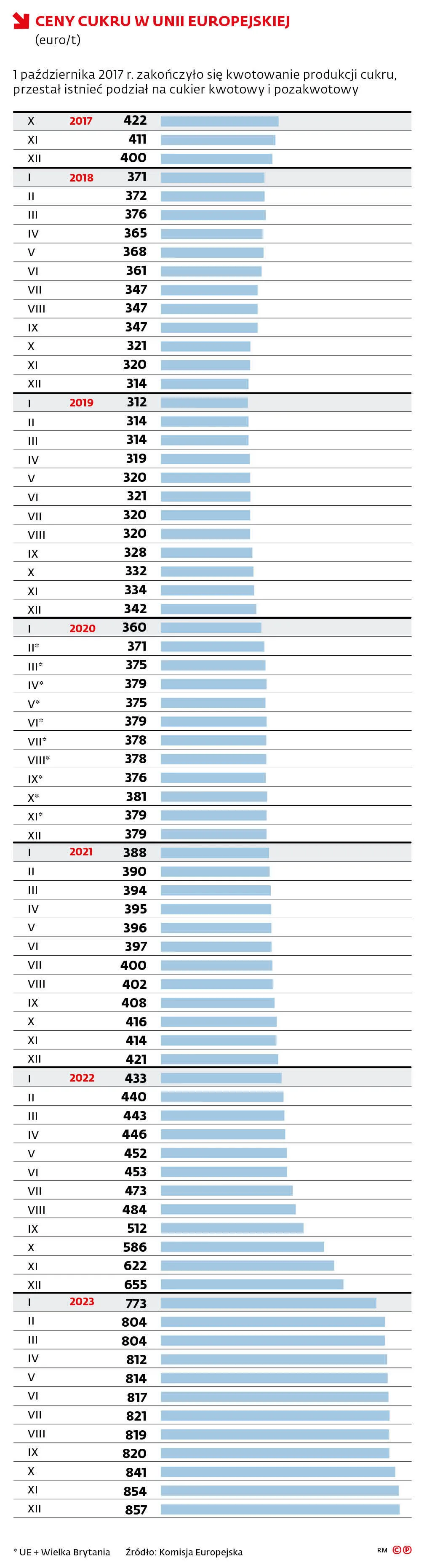 Ceny cukru w Unii Europejskiej