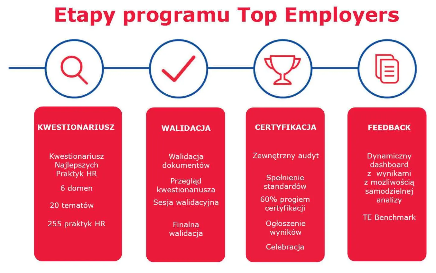 Etapy programu Top Employers