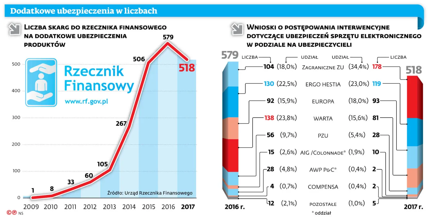 Konsumenci rzadziej się skarżą na przedłużone gwarancje