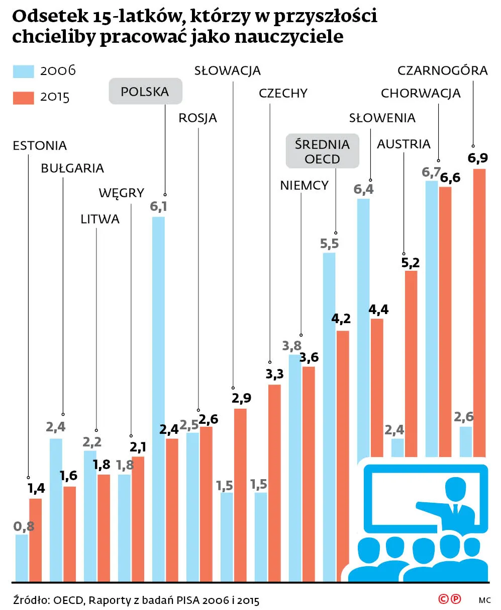 Praca marzeń coraz rzadziej przy tablicy