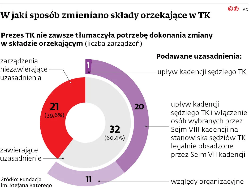 Trybunał Konstytucyjny skutecznie spacyfikowany