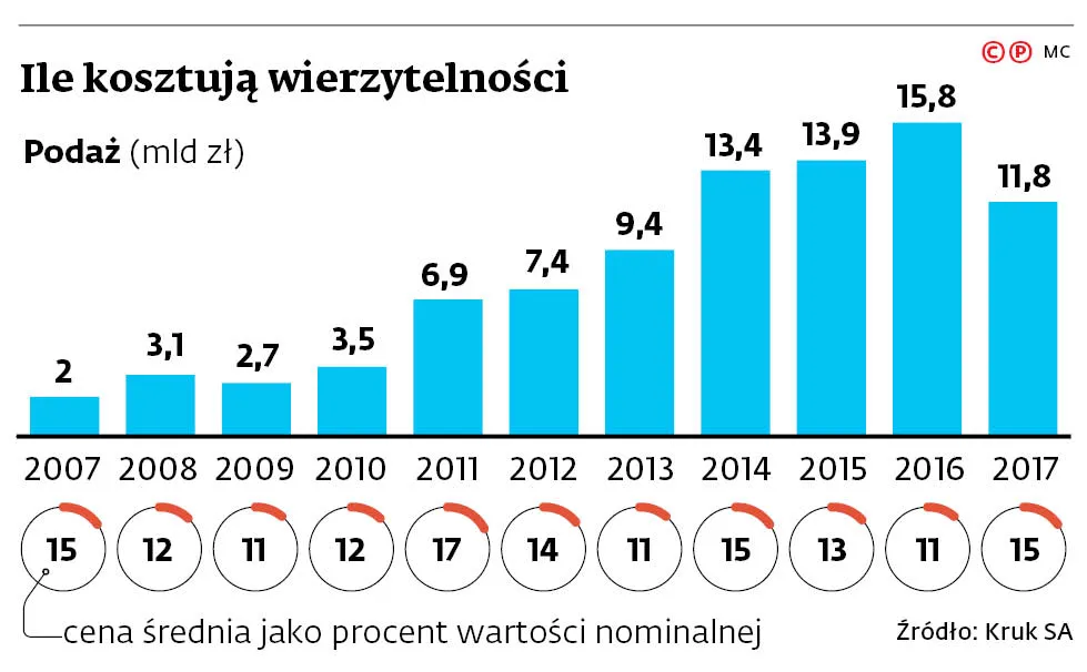 Skrócenie przedawnienia zmieni sytuację na rynku długów