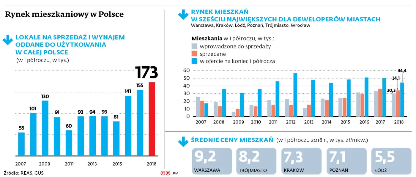 Ceny mieszkań biją rekordy