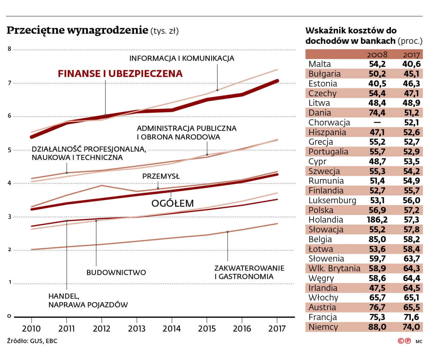 Bankowcy niżej w tabeli płac