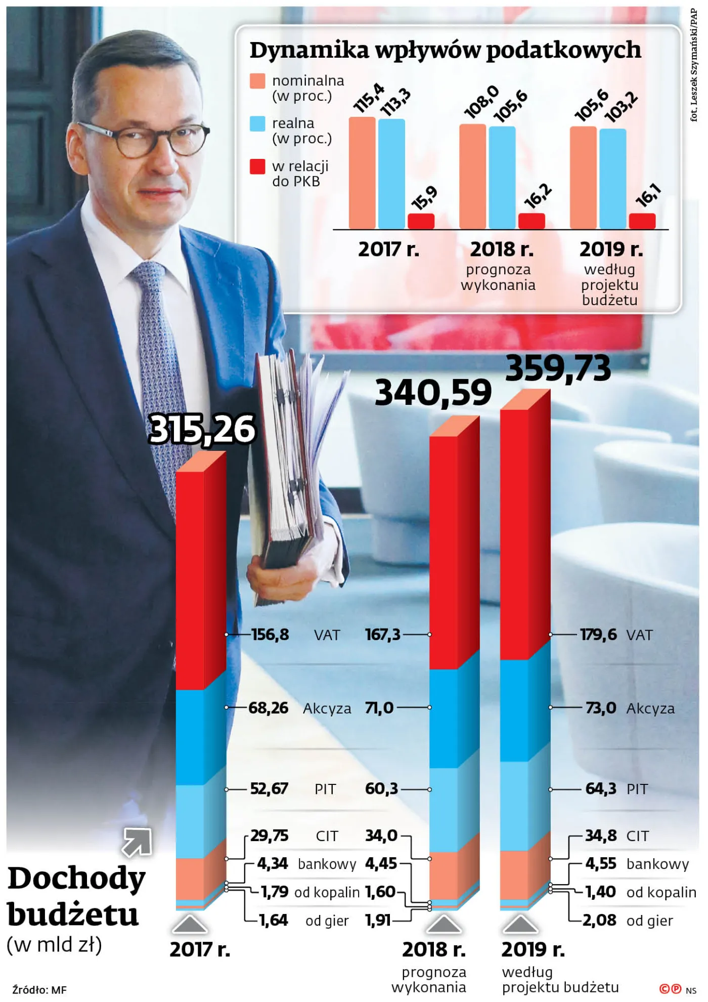 Budżet szyty na wybory i pod wolniejszy wzrost