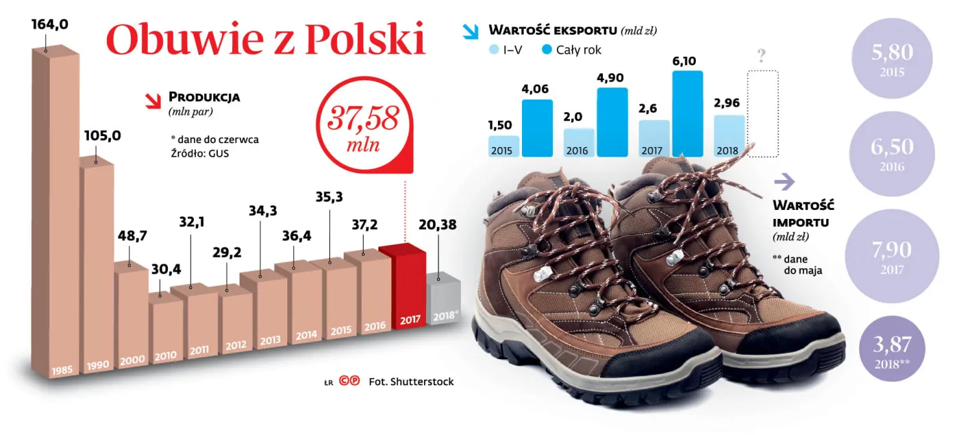 Europa w naszych butach. Jesteśmy czwartym producentem na kontynencie