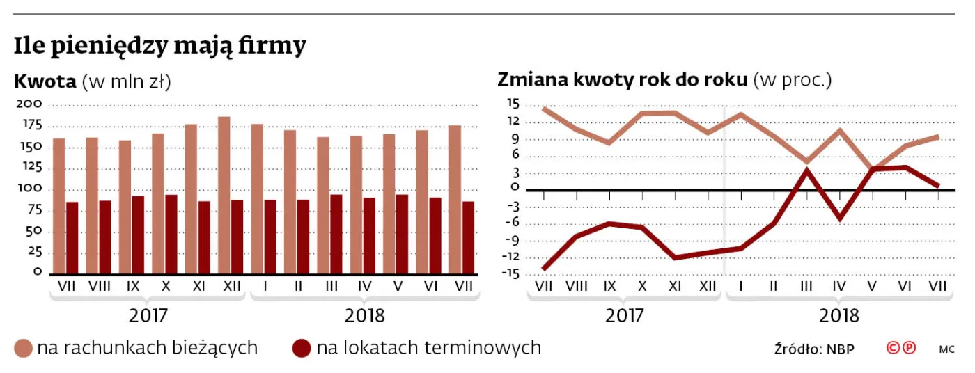 Ponad 263 mld zł na kontach firm