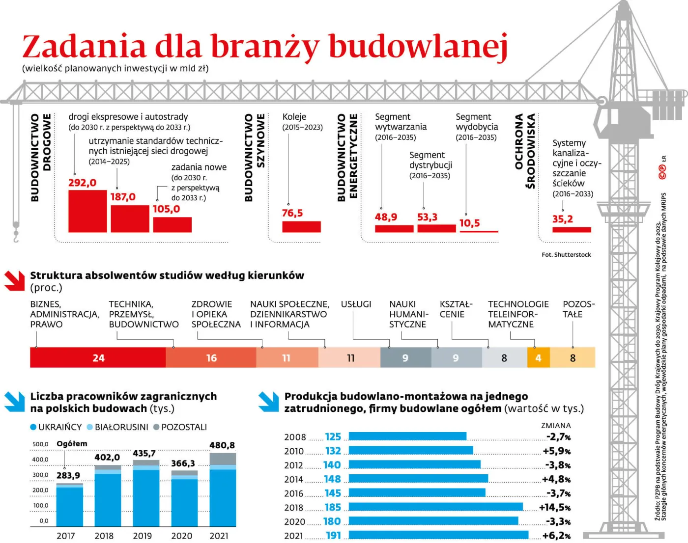 Zadania dla branży budowlanej