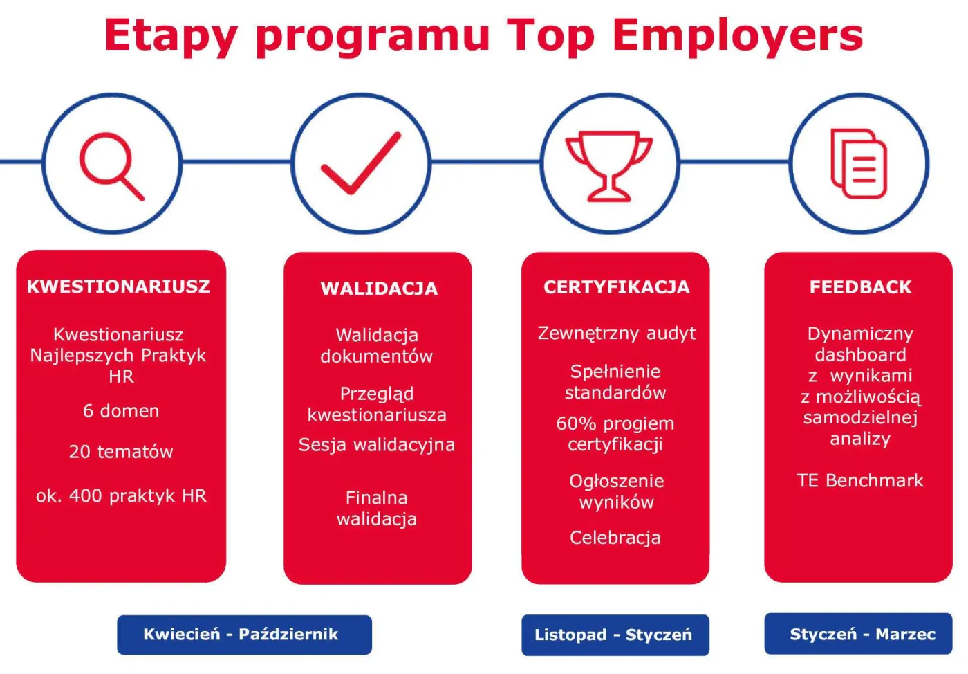 Etapy programu Top Employers