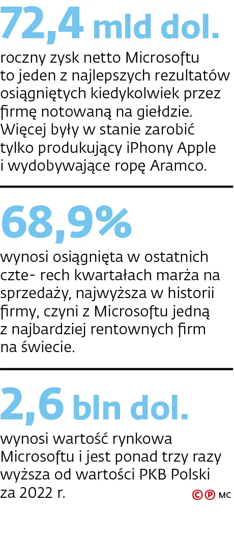 Roczny zysk netto Microsoftu