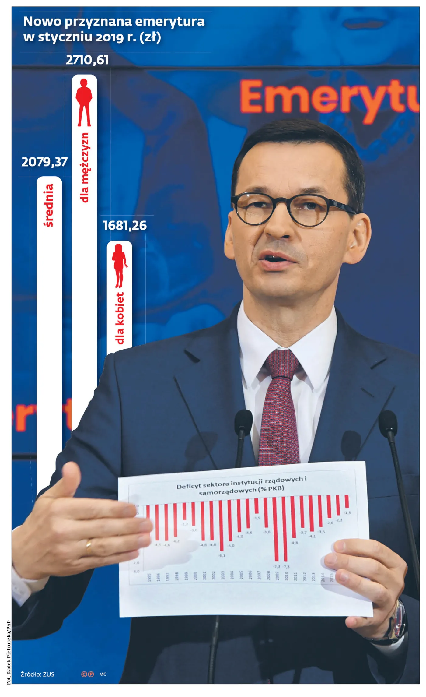 Niższe płace, niższy wiek, niższe świadczenia