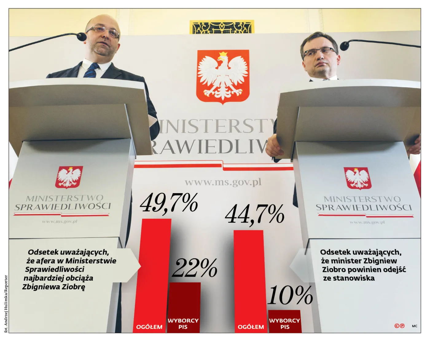 Wyborcy PiS murem za Ziobrą