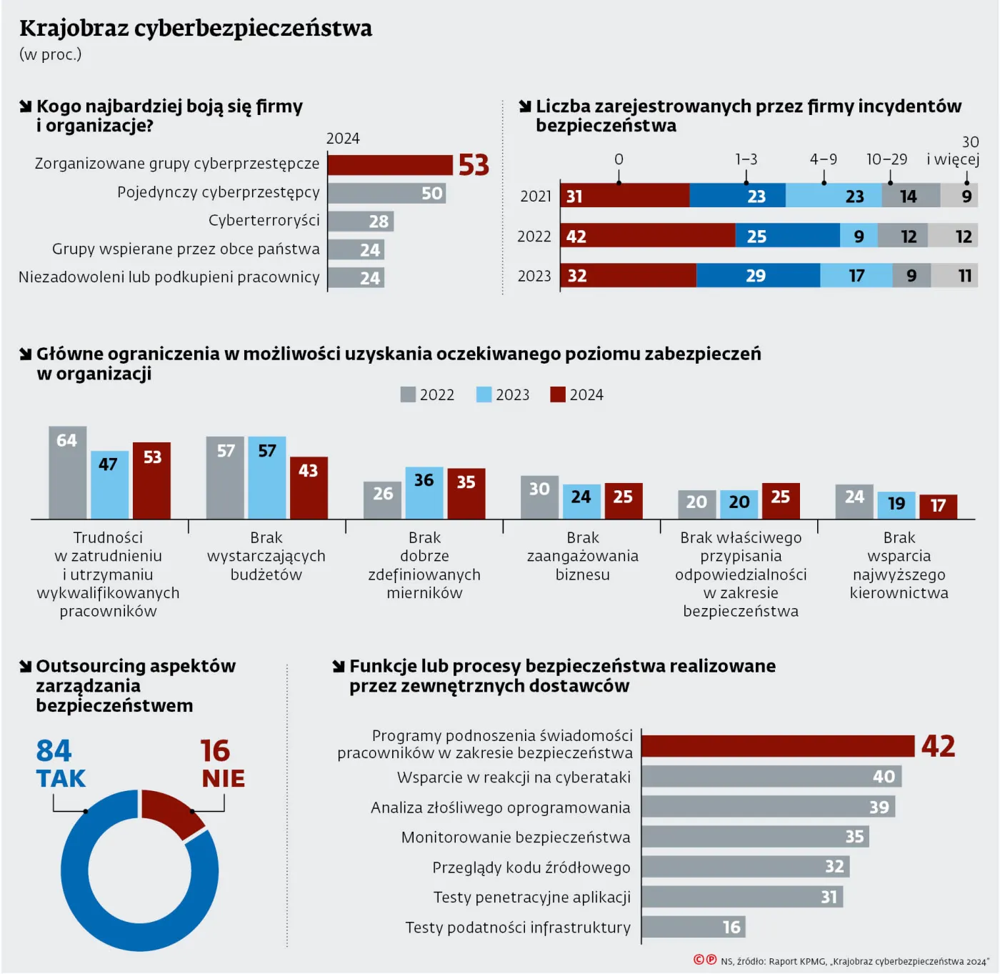 Krajobraz cyberbezpieczeństwa