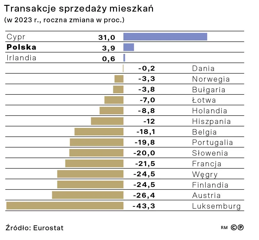 Transakcje sprzedaży mieszkań