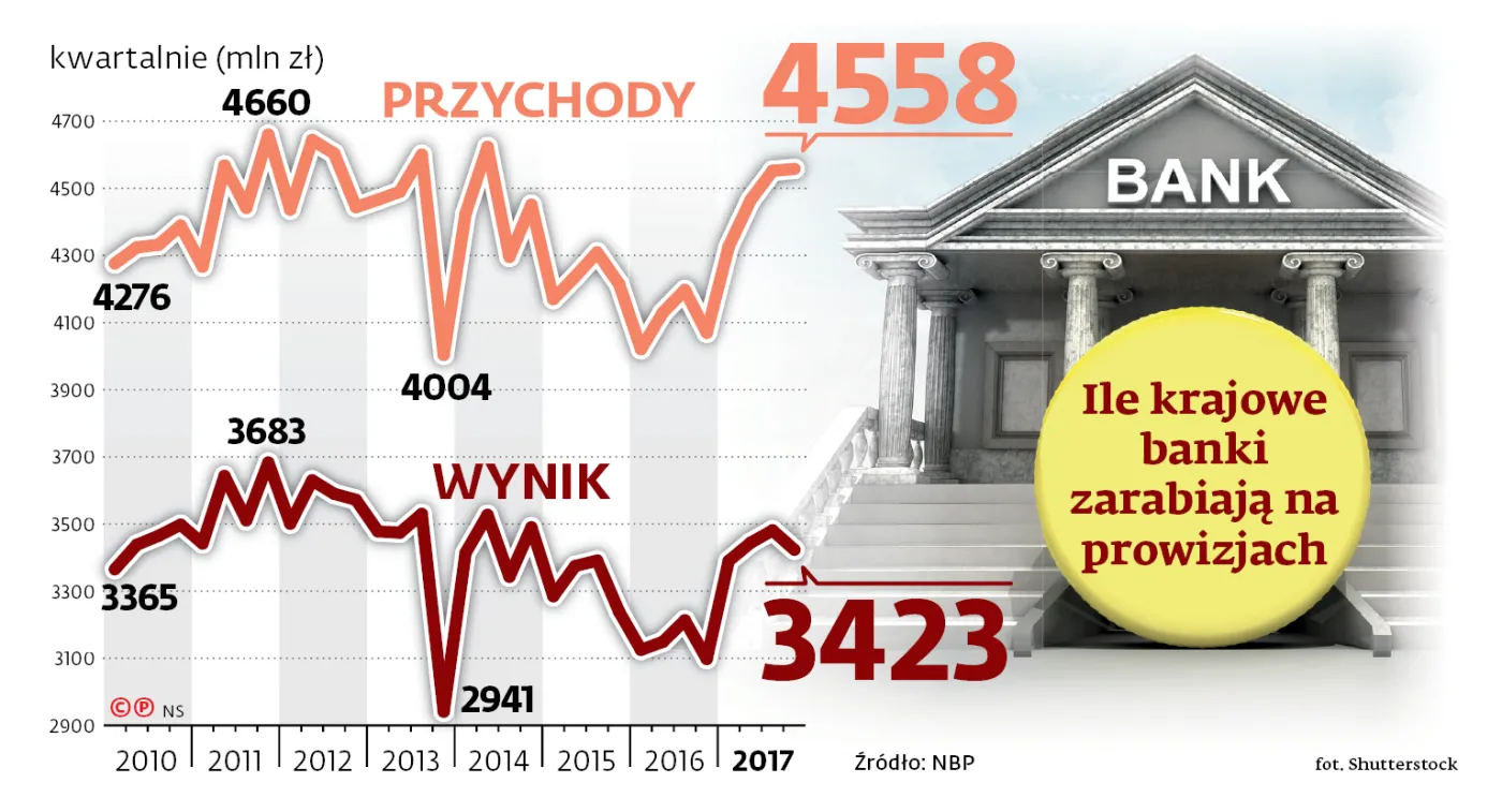 Stawki nie rosną, a zarobek tak