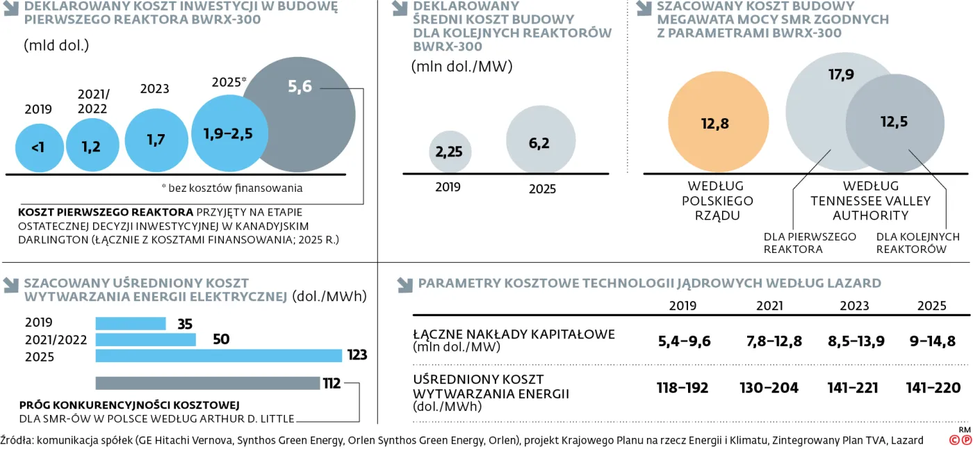Deklarowany koszt inwestycji w budowę pierwszego reaktora BWRX-300