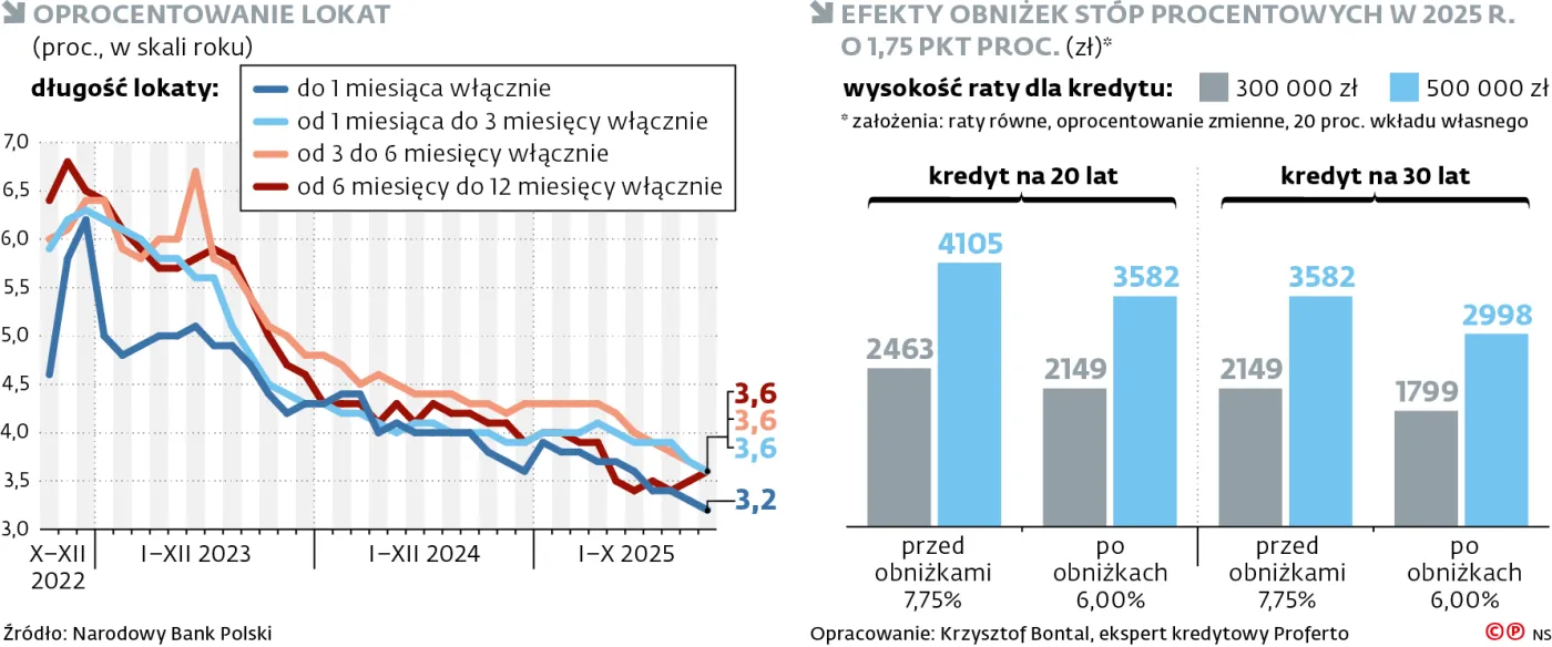 Oprocentowanie lokat i efekty obniżek stóp procentowych w 2025 r.