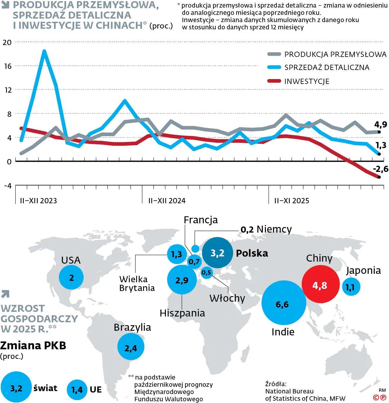 Produkcja przemysłowa, sprzedaż detaliczna i inwestycje w Chinach