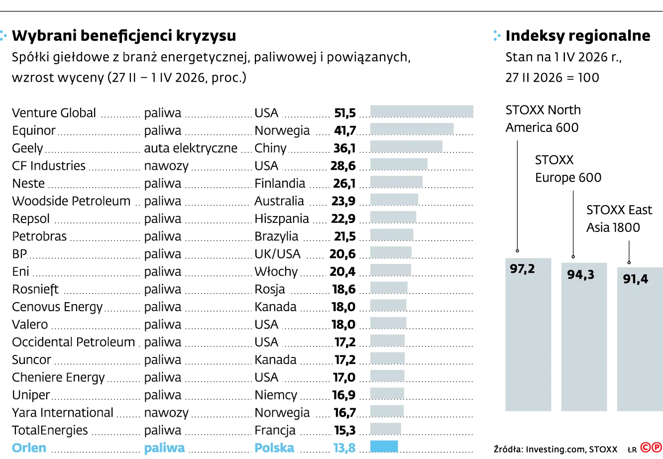 Nie tylko Rosja zyskuje na kryzysie