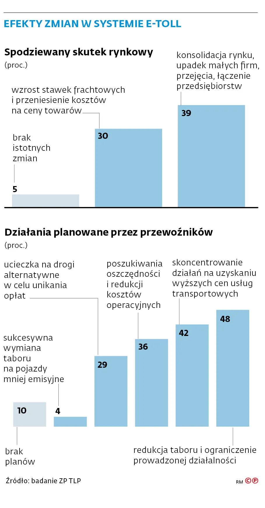 Efekty zmian w systemie e-TOLL