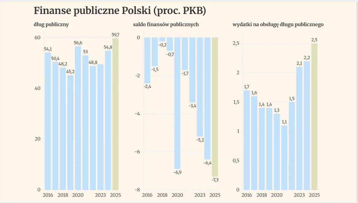 finanse publiczne Polski