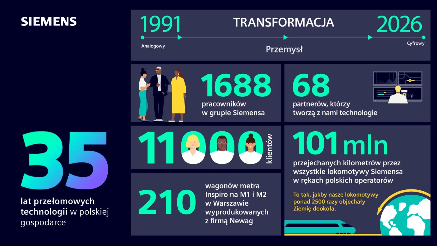 35 lat przełomowych technologii Siemensa dla polskiej gospodarki