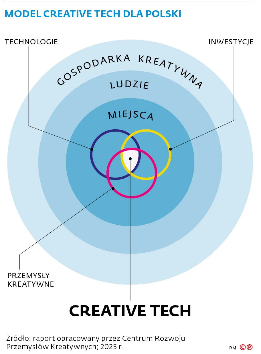 Model Creative tech dla Polski