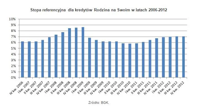 1023718-stopa-referencyjna-dla-kredytow-rodzina-na-swoim-w-latach-2006-2012.jpg