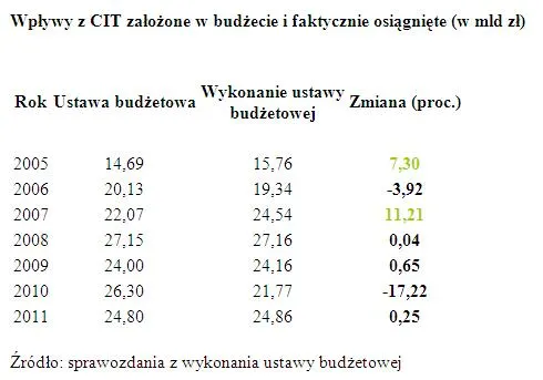 1058202-wplywy-z-cit-zalozone-w-budzecie-i-faktycznie-osiagniete-w-mld-zl.jpg
