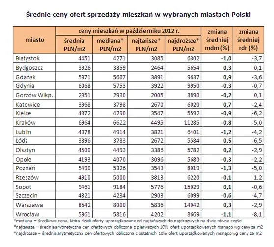1097709-srednie-ceny-ofert-sprzedazy-mieszkan-w-wybranych-miastach-polski.jpg